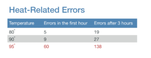 table showing the number of heat-related errors occurring as the temperature rises