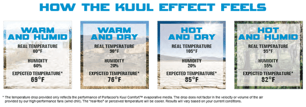 The Kuul Effect - benefits of evaporative cooling