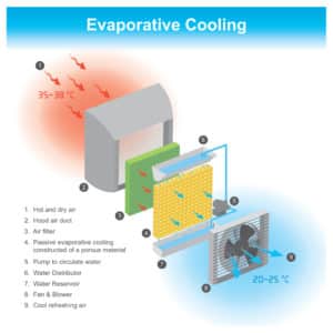 evaporative cooling illustration