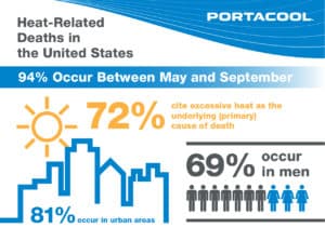 heat-related deaths in the US infographic