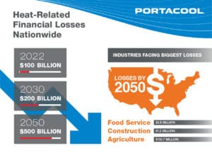 heat-related financial losses by industry infographic